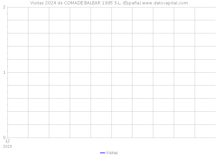 Visitas 2024 de COMADE BALEAR 1995 S.L. (España) 