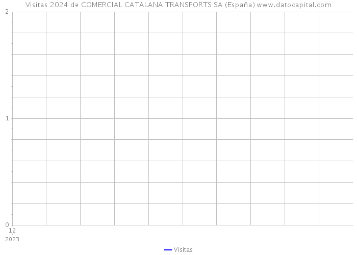 Visitas 2024 de COMERCIAL CATALANA TRANSPORTS SA (España) 