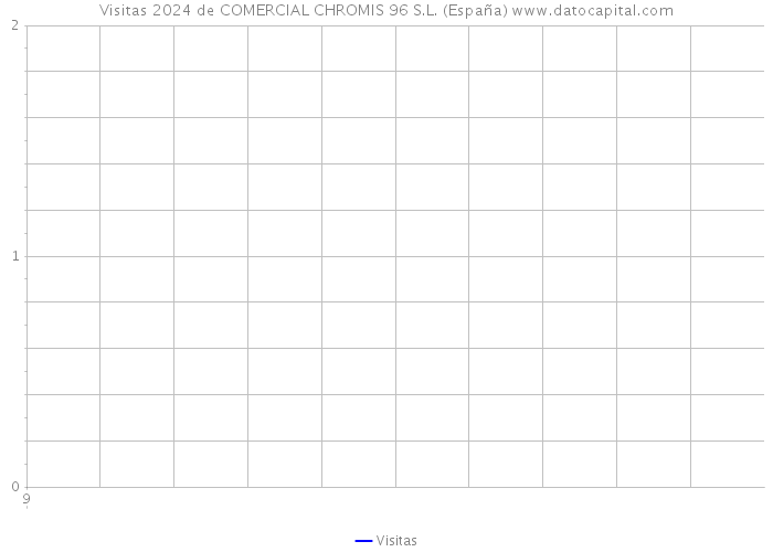 Visitas 2024 de COMERCIAL CHROMIS 96 S.L. (España) 
