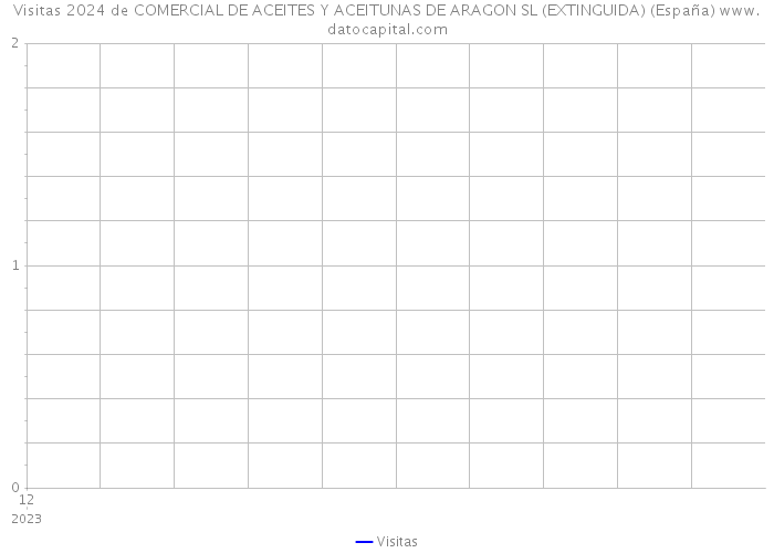 Visitas 2024 de COMERCIAL DE ACEITES Y ACEITUNAS DE ARAGON SL (EXTINGUIDA) (España) 