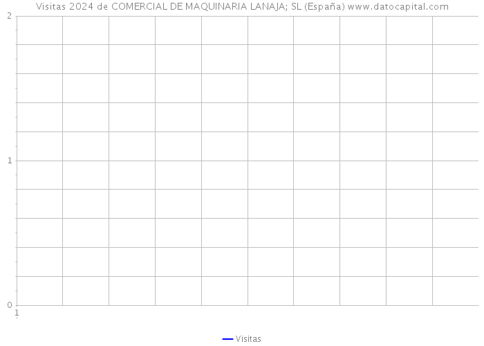 Visitas 2024 de COMERCIAL DE MAQUINARIA LANAJA; SL (España) 