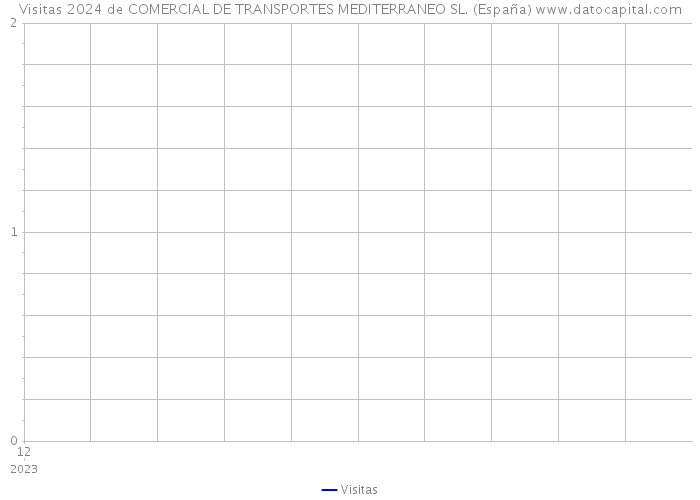 Visitas 2024 de COMERCIAL DE TRANSPORTES MEDITERRANEO SL. (España) 