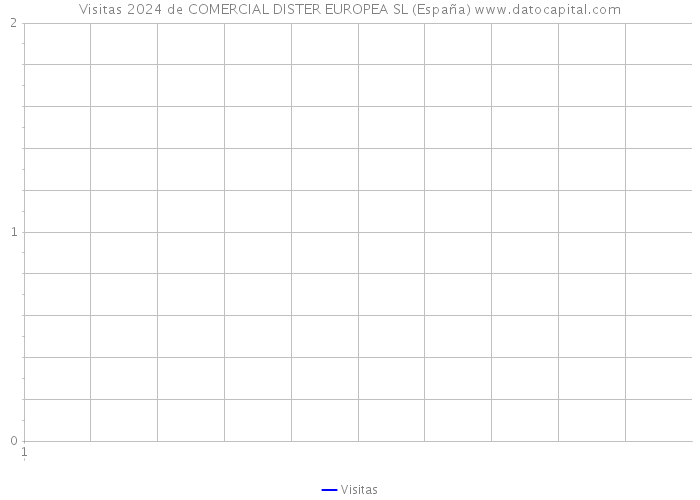 Visitas 2024 de COMERCIAL DISTER EUROPEA SL (España) 