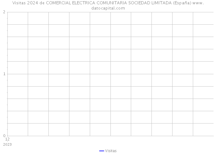 Visitas 2024 de COMERCIAL ELECTRICA COMUNITARIA SOCIEDAD LIMITADA (España) 