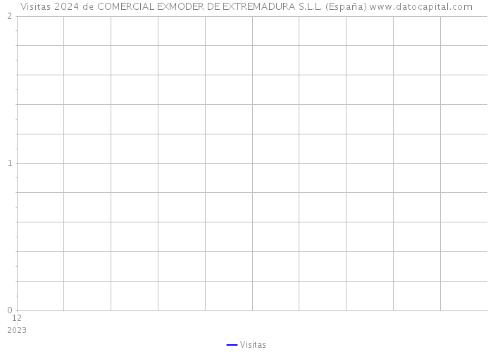 Visitas 2024 de COMERCIAL EXMODER DE EXTREMADURA S.L.L. (España) 