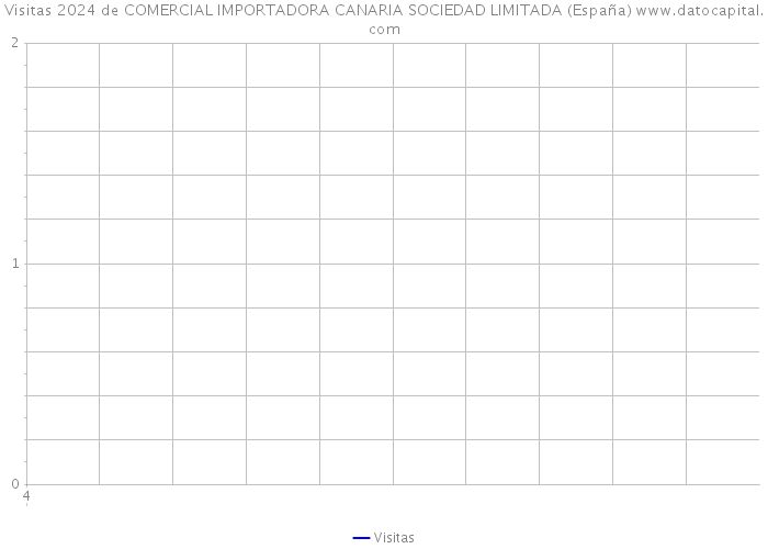Visitas 2024 de COMERCIAL IMPORTADORA CANARIA SOCIEDAD LIMITADA (España) 