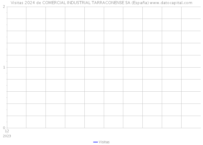 Visitas 2024 de COMERCIAL INDUSTRIAL TARRACONENSE SA (España) 