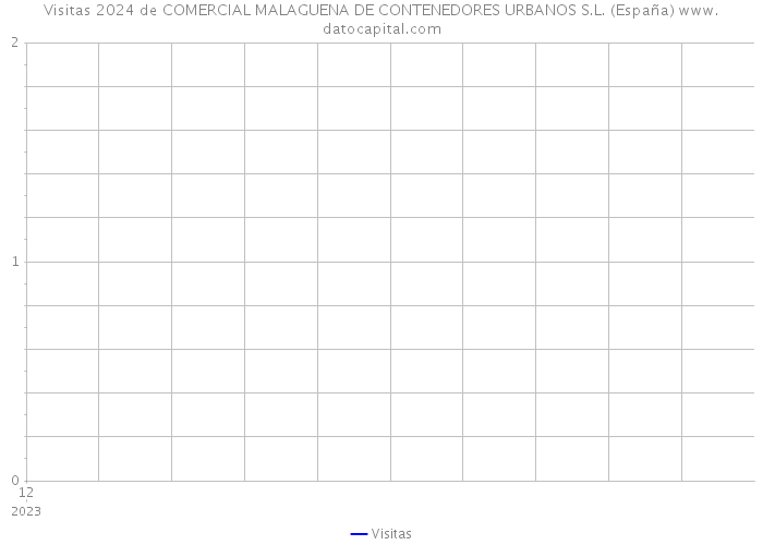 Visitas 2024 de COMERCIAL MALAGUENA DE CONTENEDORES URBANOS S.L. (España) 