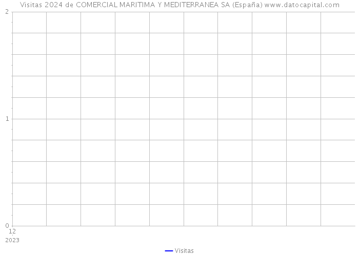 Visitas 2024 de COMERCIAL MARITIMA Y MEDITERRANEA SA (España) 
