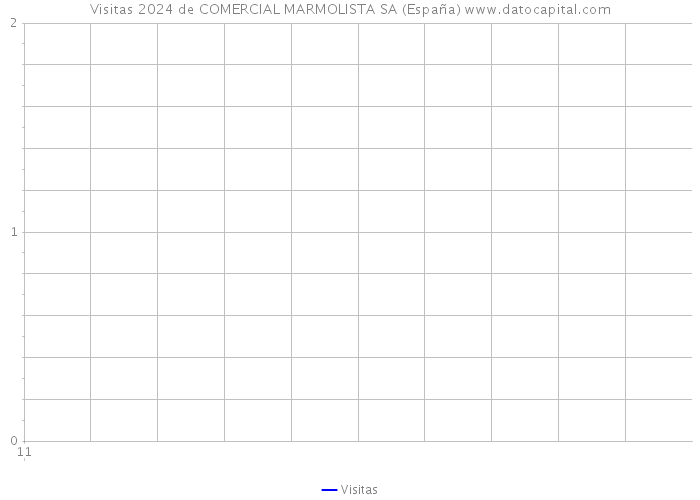 Visitas 2024 de COMERCIAL MARMOLISTA SA (España) 