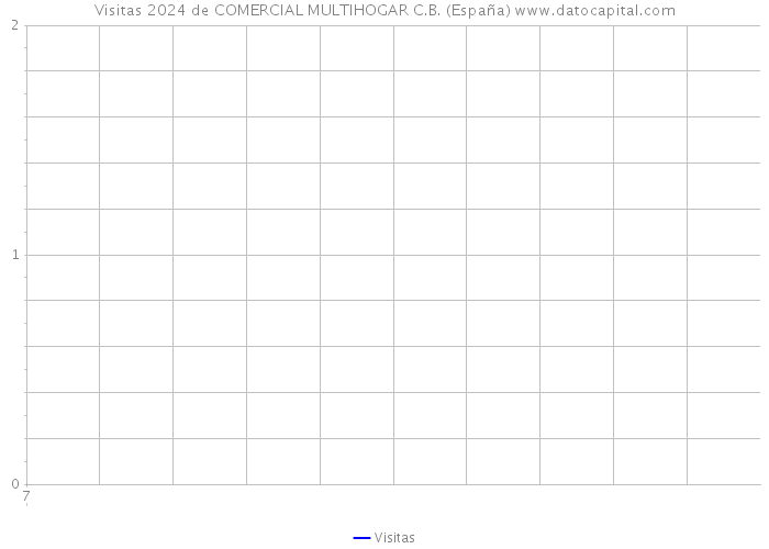 Visitas 2024 de COMERCIAL MULTIHOGAR C.B. (España) 