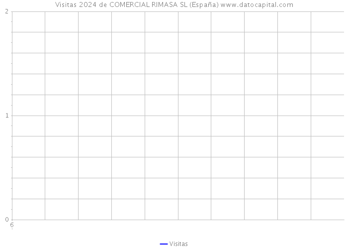 Visitas 2024 de COMERCIAL RIMASA SL (España) 
