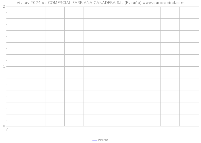 Visitas 2024 de COMERCIAL SARRIANA GANADERA S.L. (España) 