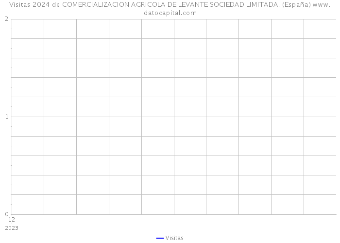 Visitas 2024 de COMERCIALIZACION AGRICOLA DE LEVANTE SOCIEDAD LIMITADA. (España) 