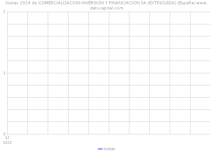 Visitas 2024 de COMERCIALIZACION INVERSION Y FINANCIACION SA (EXTINGUIDA) (España) 