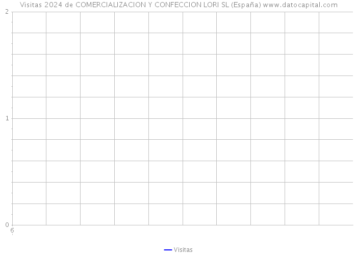Visitas 2024 de COMERCIALIZACION Y CONFECCION LORI SL (España) 