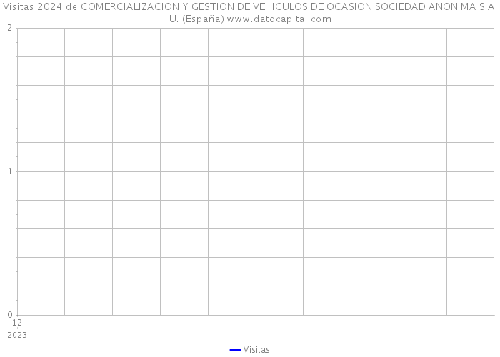 Visitas 2024 de COMERCIALIZACION Y GESTION DE VEHICULOS DE OCASION SOCIEDAD ANONIMA S.A.U. (España) 