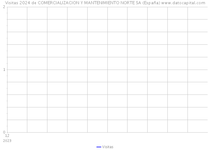 Visitas 2024 de COMERCIALIZACION Y MANTENIMIENTO NORTE SA (España) 
