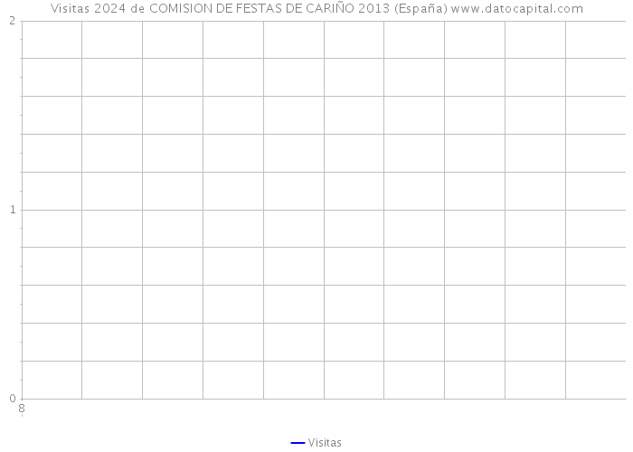 Visitas 2024 de COMISION DE FESTAS DE CARIÑO 2013 (España) 