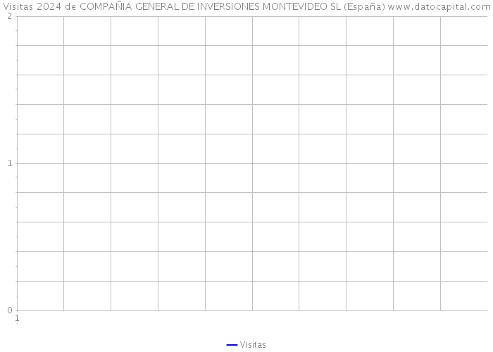 Visitas 2024 de COMPAÑIA GENERAL DE INVERSIONES MONTEVIDEO SL (España) 