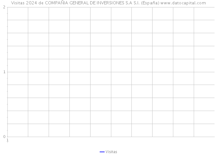 Visitas 2024 de COMPAÑIA GENERAL DE INVERSIONES S.A S.I. (España) 