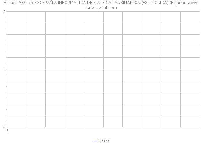 Visitas 2024 de COMPAÑIA INFORMATICA DE MATERIAL AUXILIAR, SA (EXTINGUIDA) (España) 