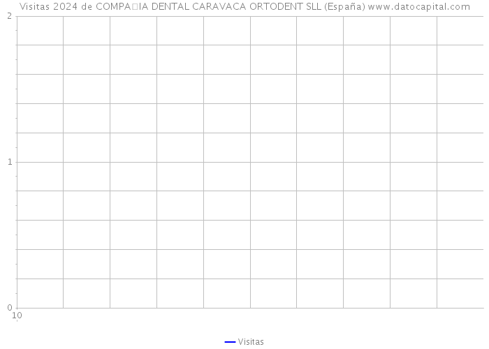 Visitas 2024 de COMPA�IA DENTAL CARAVACA ORTODENT SLL (España) 