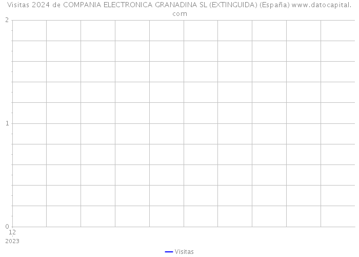 Visitas 2024 de COMPANIA ELECTRONICA GRANADINA SL (EXTINGUIDA) (España) 