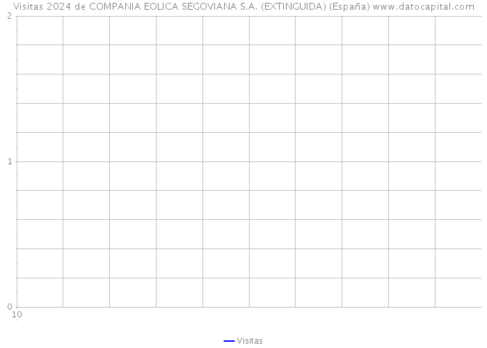 Visitas 2024 de COMPANIA EOLICA SEGOVIANA S.A. (EXTINGUIDA) (España) 