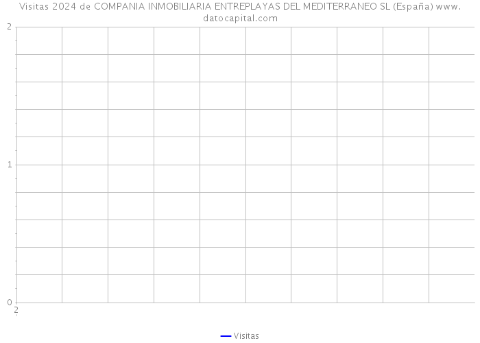 Visitas 2024 de COMPANIA INMOBILIARIA ENTREPLAYAS DEL MEDITERRANEO SL (España) 