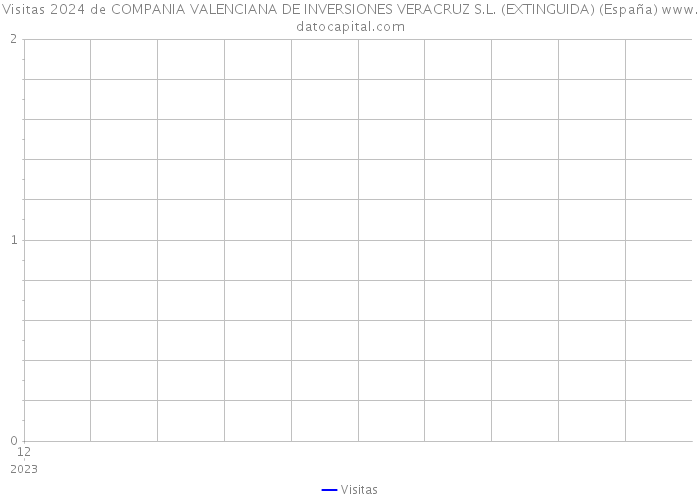 Visitas 2024 de COMPANIA VALENCIANA DE INVERSIONES VERACRUZ S.L. (EXTINGUIDA) (España) 