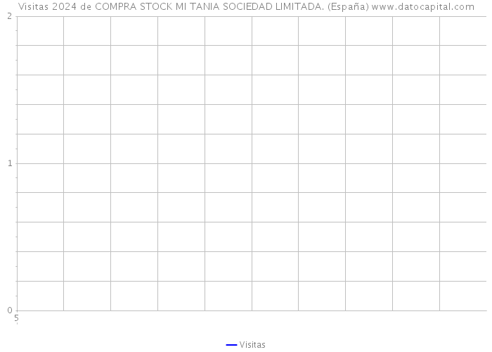 Visitas 2024 de COMPRA STOCK MI TANIA SOCIEDAD LIMITADA. (España) 