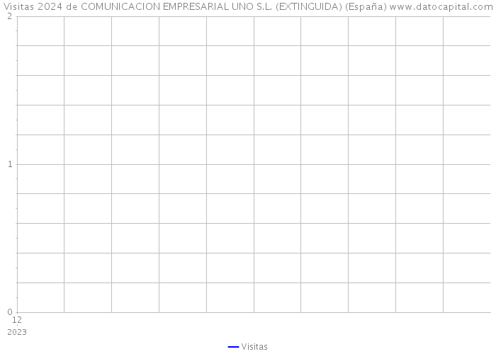 Visitas 2024 de COMUNICACION EMPRESARIAL UNO S.L. (EXTINGUIDA) (España) 