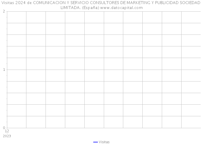 Visitas 2024 de COMUNICACION Y SERVICIO CONSULTORES DE MARKETING Y PUBLICIDAD SOCIEDAD LIMITADA. (España) 