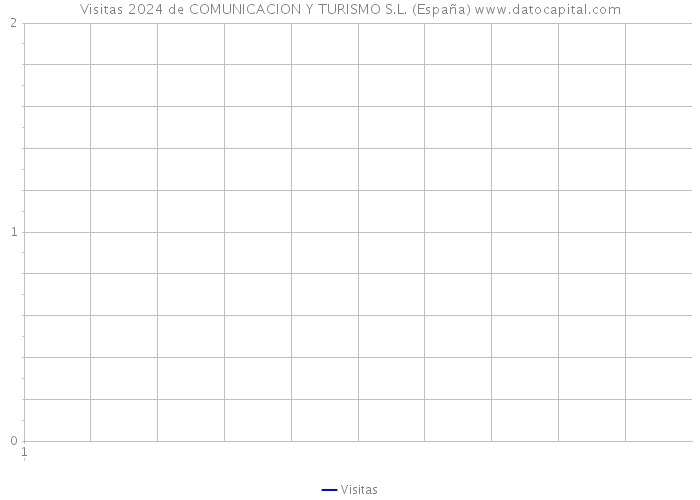 Visitas 2024 de COMUNICACION Y TURISMO S.L. (España) 
