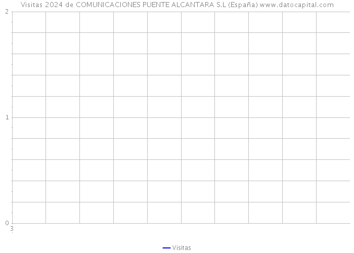 Visitas 2024 de COMUNICACIONES PUENTE ALCANTARA S.L (España) 