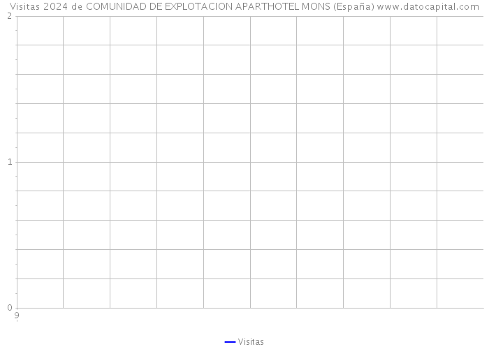 Visitas 2024 de COMUNIDAD DE EXPLOTACION APARTHOTEL MONS (España) 