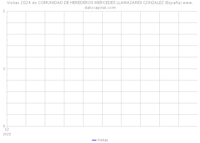 Visitas 2024 de COMUNIDAD DE HEREDEROS MERCEDES LLAMAZARES GONZALEZ (España) 