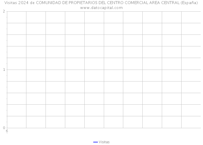 Visitas 2024 de COMUNIDAD DE PROPIETARIOS DEL CENTRO COMERCIAL AREA CENTRAL (España) 