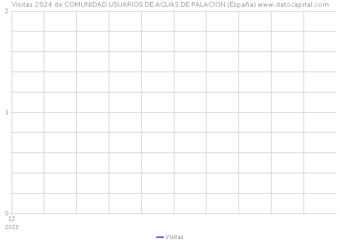 Visitas 2024 de COMUNIDAD USUARIOS DE AGUAS DE PALACION (España) 