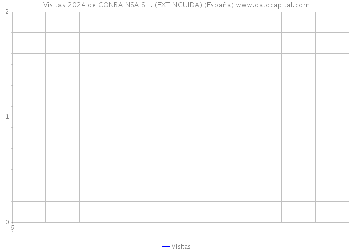 Visitas 2024 de CONBAINSA S.L. (EXTINGUIDA) (España) 