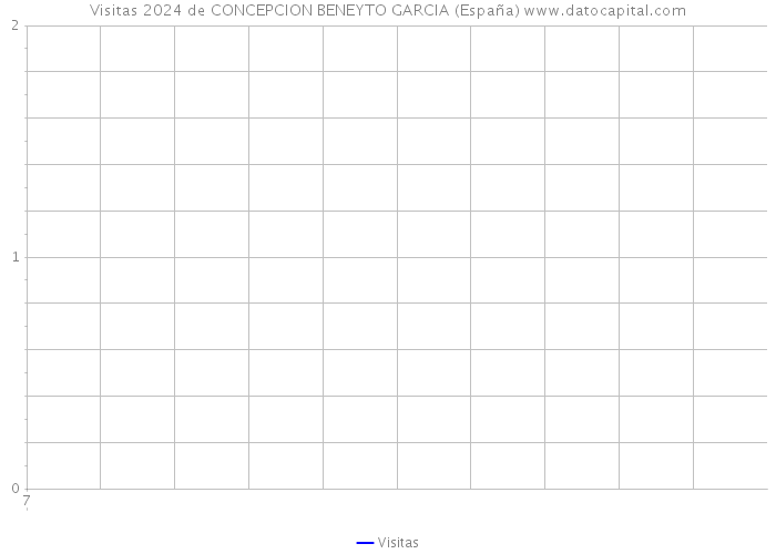 Visitas 2024 de CONCEPCION BENEYTO GARCIA (España) 