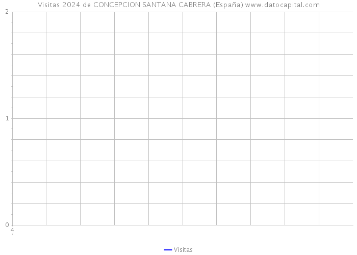 Visitas 2024 de CONCEPCION SANTANA CABRERA (España) 