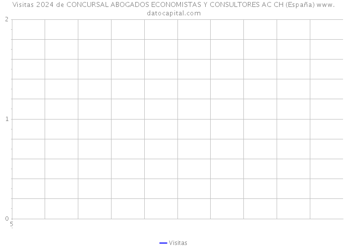 Visitas 2024 de CONCURSAL ABOGADOS ECONOMISTAS Y CONSULTORES AC CH (España) 