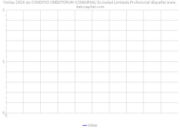 Visitas 2024 de CONDITIO CREDITORUM CONSURSAL Sociedad Limitada Profesional (España) 