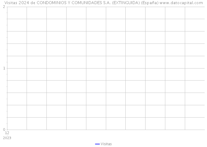 Visitas 2024 de CONDOMINIOS Y COMUNIDADES S.A. (EXTINGUIDA) (España) 