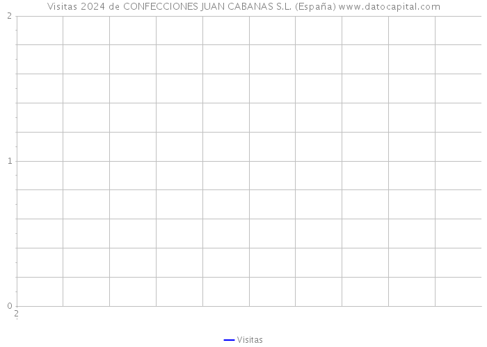 Visitas 2024 de CONFECCIONES JUAN CABANAS S.L. (España) 