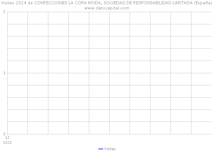 Visitas 2024 de CONFECCIONES LA COPA MODA, SOCIEDAD DE RESPONSABILIDAD LIMITADA (España) 