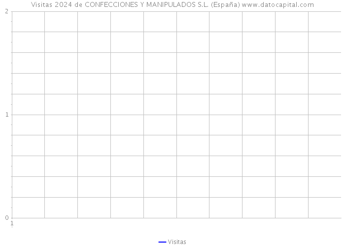 Visitas 2024 de CONFECCIONES Y MANIPULADOS S.L. (España) 