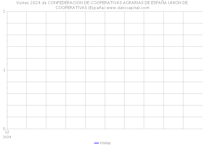 Visitas 2024 de CONFEDERACION DE COOPERATIVAS AGRARIAS DE ESPAÑA UNION DE COOPERATIVAS (España) 
